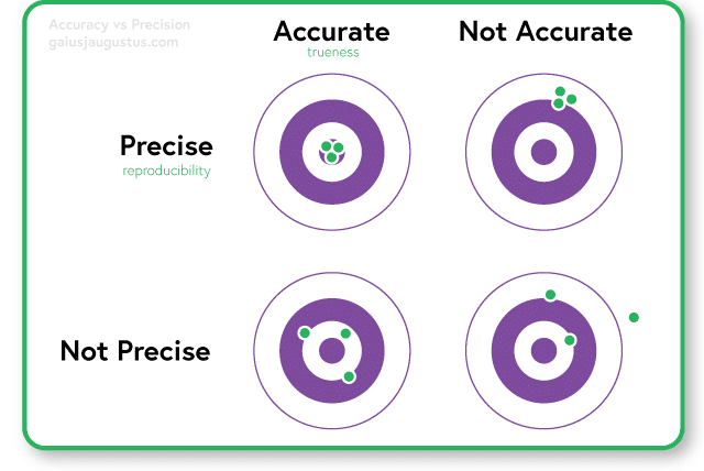 Precision (reproducibility) vs Accuracy (trueness)